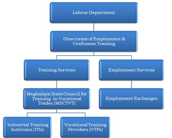 Directorate of Employment & Craftsmen Training